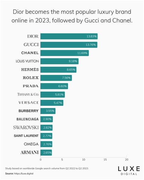 is dior or gucci more expensive|The 15 Most Popular Luxury Brands Online .